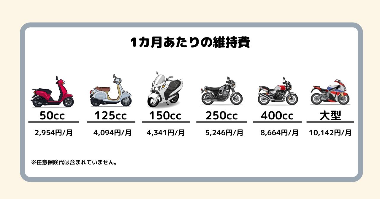 【原付から大型まで】バイクの維持費を排気量ごとに比較してみた！ フリスタ