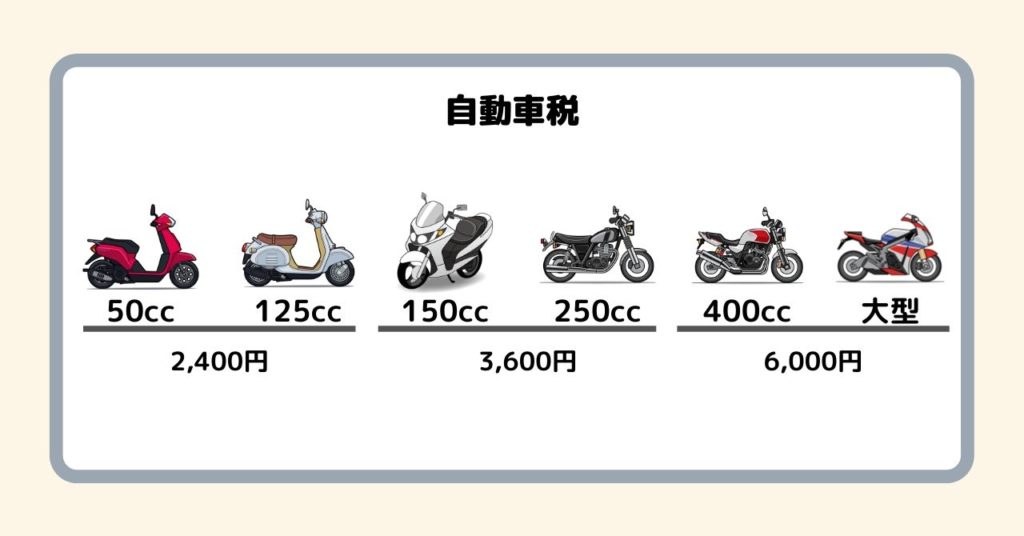 原付から大型まで バイクの維持費を排気量ごとに比較してみた フリスタ